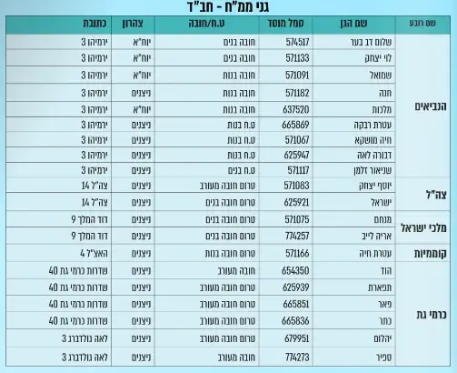 תקופת הרישום